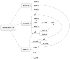 产品经理视角 最敏捷的产品设计流程与知识流程外包之道