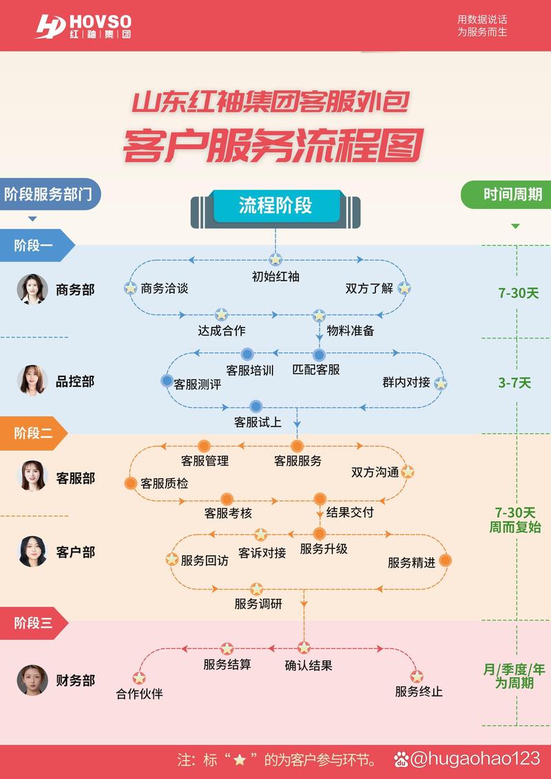 红袖集团电商外包客户服务流程图正式公布，引领知识流程外包新标准