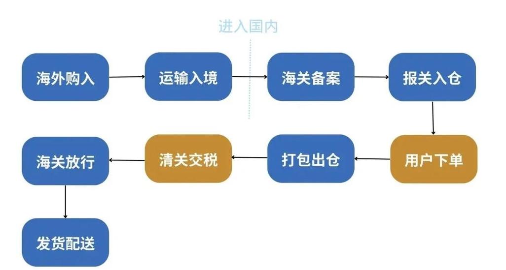 海外产品进保税仓全流程详解 知识流程外包视角下的B2B操作指南