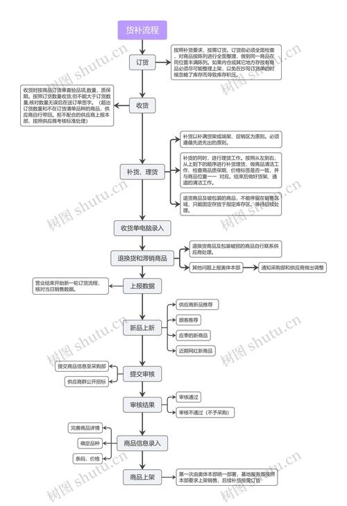 货补流程思维导图 知识流程外包的全面指南