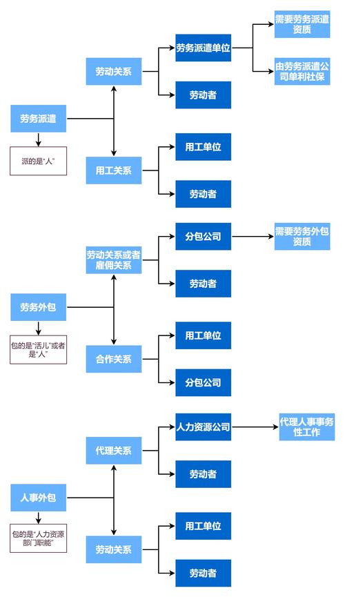 人事外包、劳务外包、劳务派遣与知识流程外包的区别