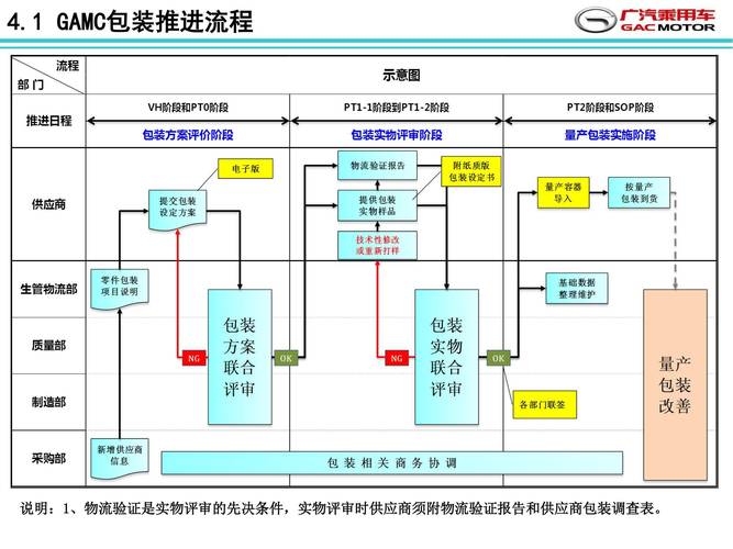 基于知识流程外包的零部件包装设定标准构建与应用
